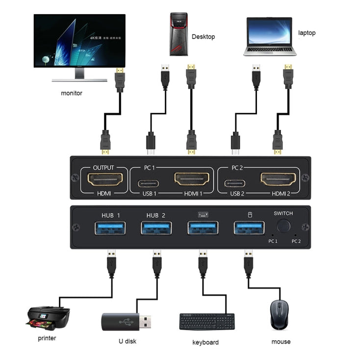 Skanto | AM-KVM201CL 2x1 4Kx2K HDMI / USB / KVM Switch