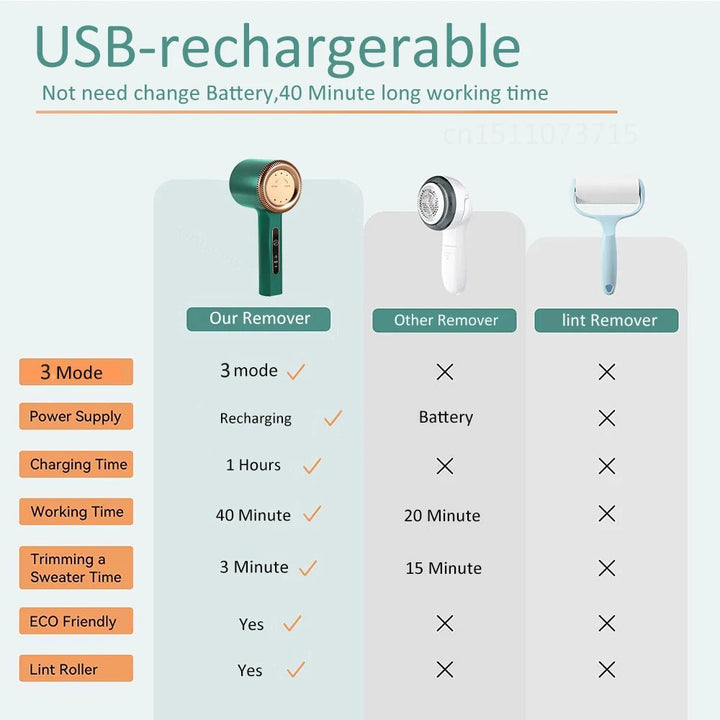 Skanto | Elektrischer Fusselentferner & Stoffrasierer | Wiederaufladbar, tragbar & sicher für alle Stoffe, ideal für Kleider- & Polsterpflege